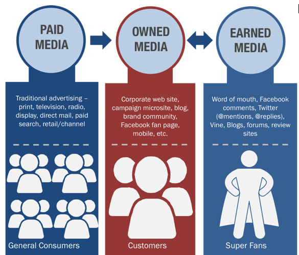 media earned paid